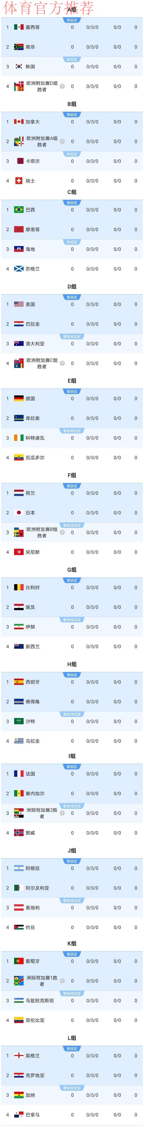 2026美加墨世界杯小组赛种子球队产生